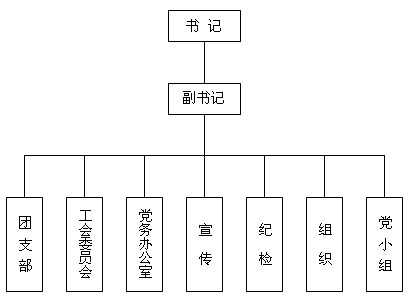 黨務組織(圖1)